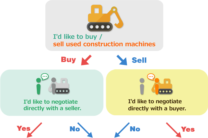I'd like to buy / sell used construction machines